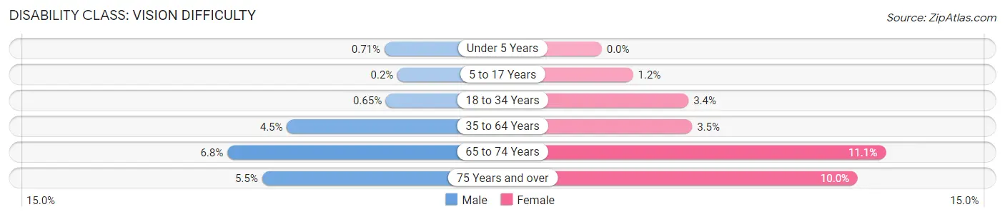 Disability in Zip Code 48219: <span>Vision Difficulty</span>