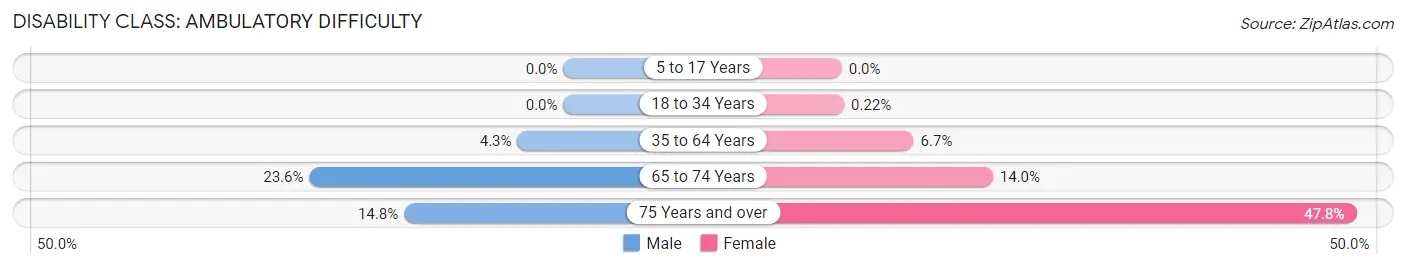 Disability in Zip Code 48220: <span>Ambulatory Difficulty</span>