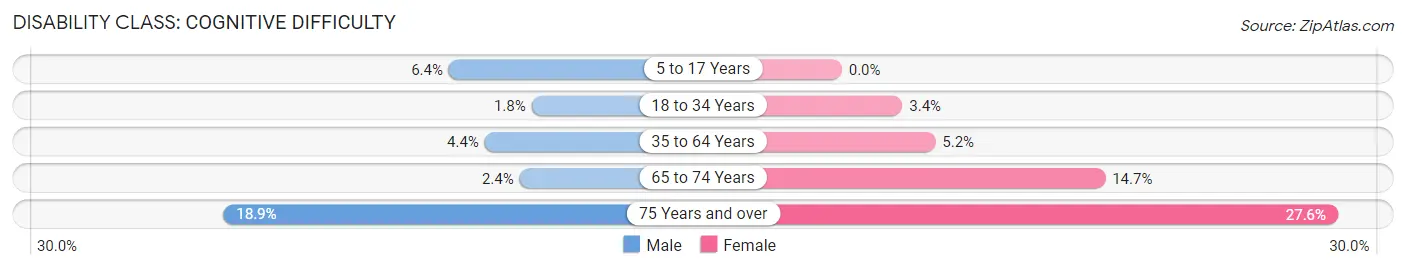 Disability in Zip Code 48220: <span>Cognitive Difficulty</span>