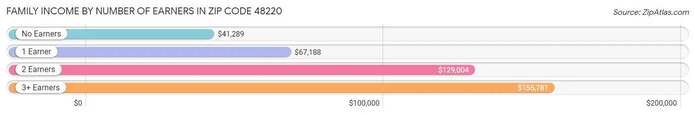 Family Income by Number of Earners in Zip Code 48220