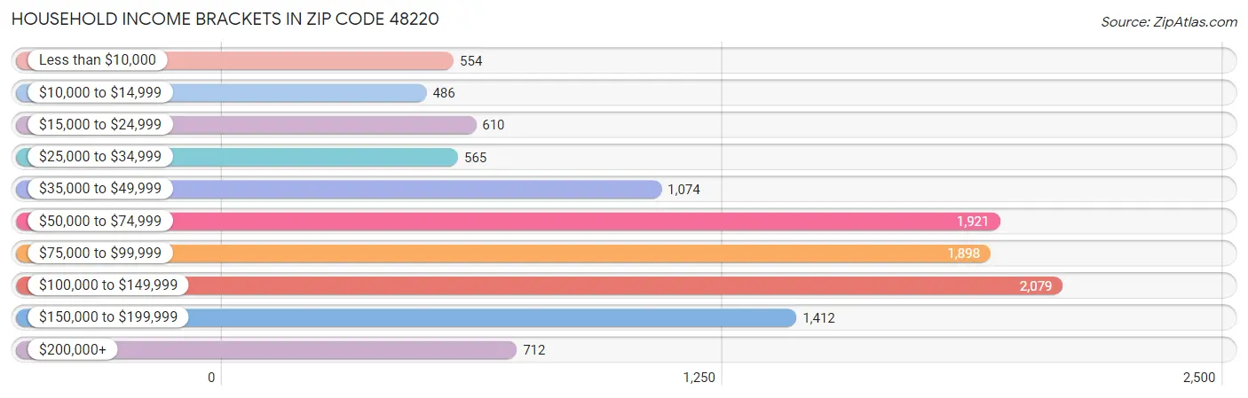 Household Income Brackets in Zip Code 48220