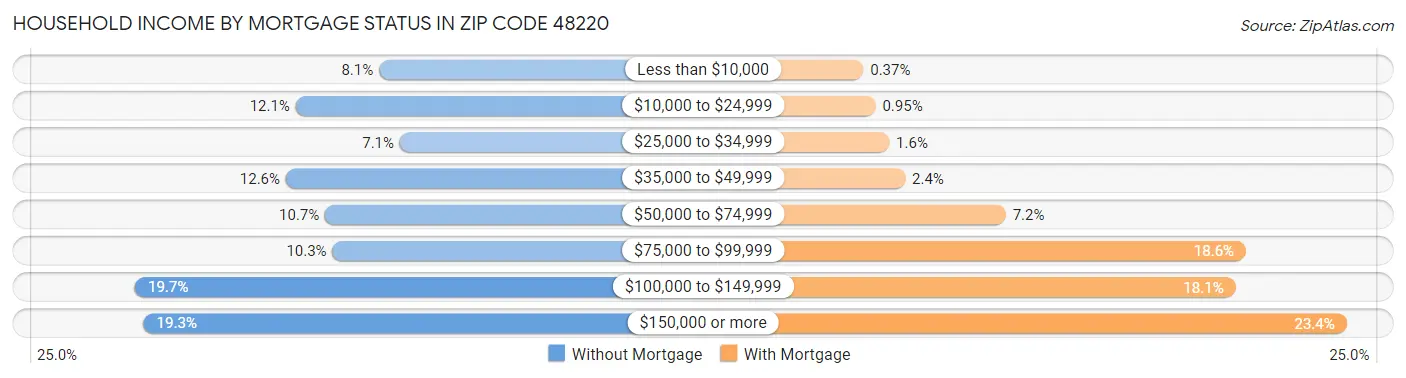 Household Income by Mortgage Status in Zip Code 48220