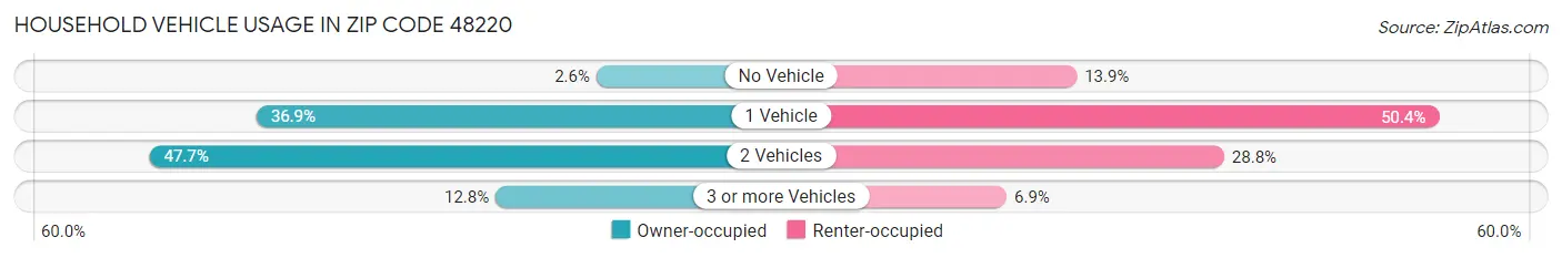 Household Vehicle Usage in Zip Code 48220