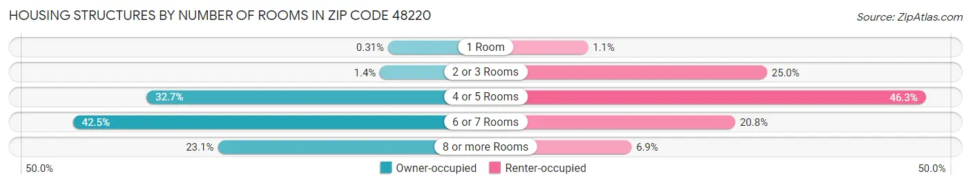 Housing Structures by Number of Rooms in Zip Code 48220