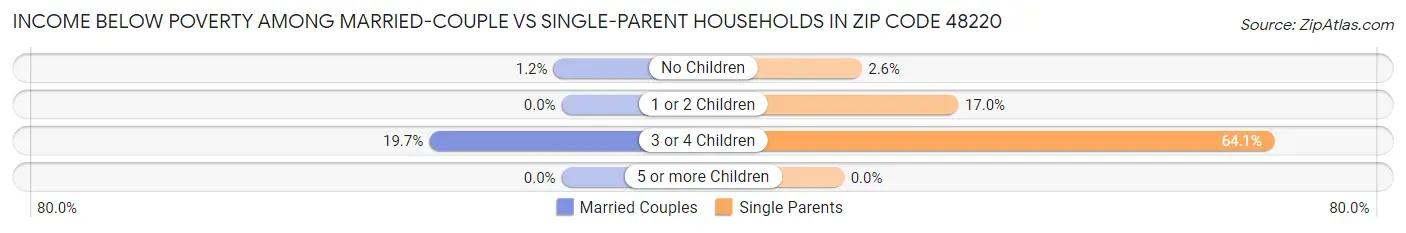 Income Below Poverty Among Married-Couple vs Single-Parent Households in Zip Code 48220