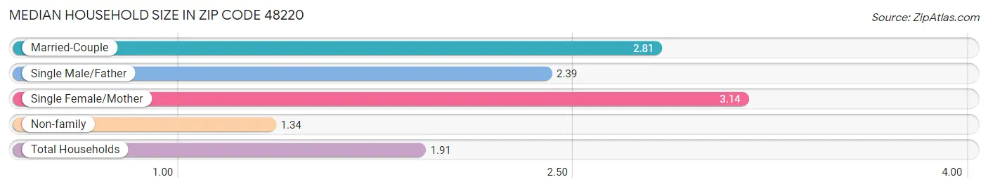 Median Household Size in Zip Code 48220