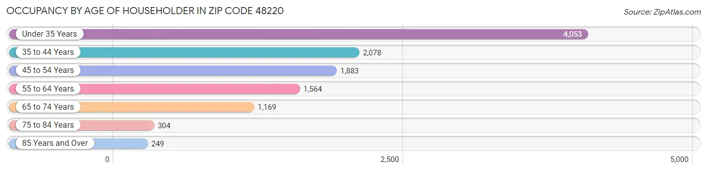 Occupancy by Age of Householder in Zip Code 48220