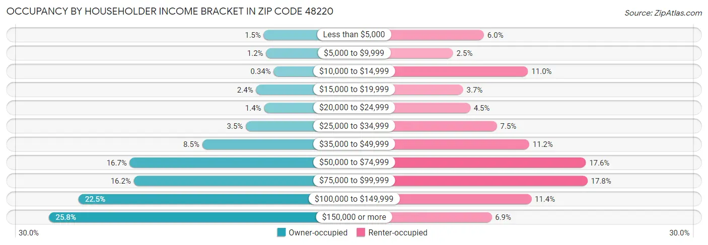 Occupancy by Householder Income Bracket in Zip Code 48220