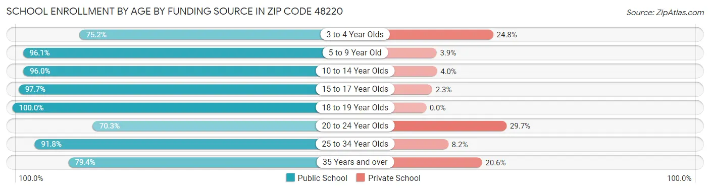 School Enrollment by Age by Funding Source in Zip Code 48220