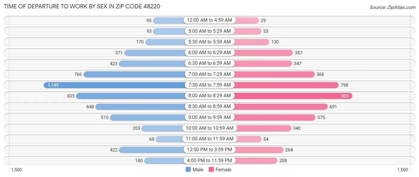 Time of Departure to Work by Sex in Zip Code 48220