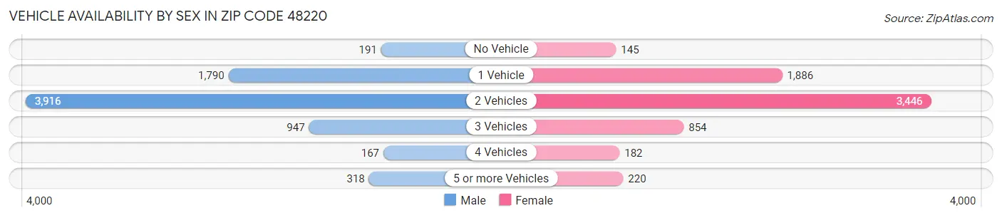 Vehicle Availability by Sex in Zip Code 48220