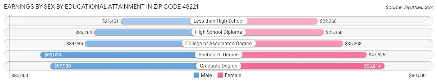 Earnings by Sex by Educational Attainment in Zip Code 48221
