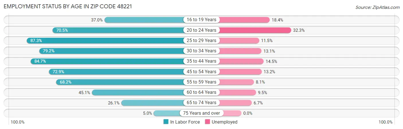 Employment Status by Age in Zip Code 48221