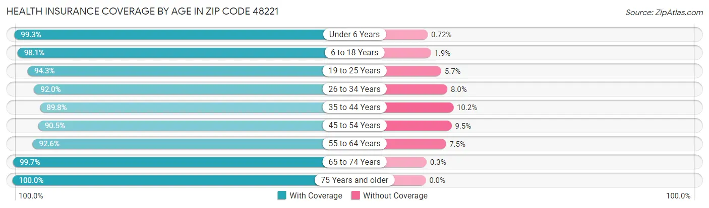 Health Insurance Coverage by Age in Zip Code 48221