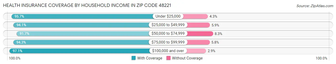 Health Insurance Coverage by Household Income in Zip Code 48221