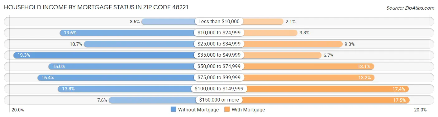 Household Income by Mortgage Status in Zip Code 48221