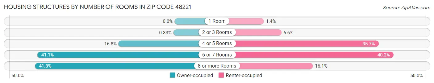 Housing Structures by Number of Rooms in Zip Code 48221