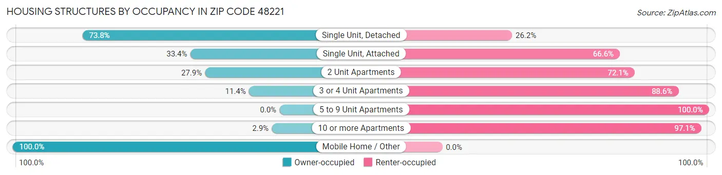 Housing Structures by Occupancy in Zip Code 48221