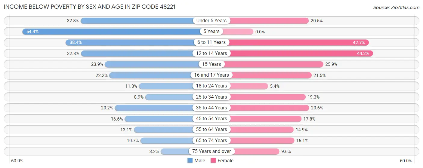 Income Below Poverty by Sex and Age in Zip Code 48221