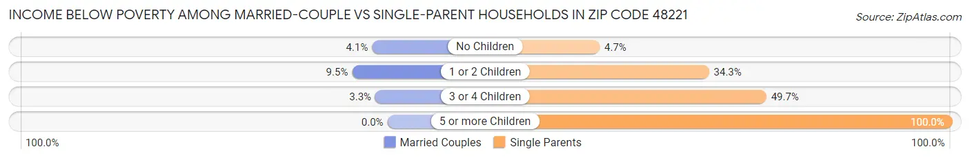Income Below Poverty Among Married-Couple vs Single-Parent Households in Zip Code 48221