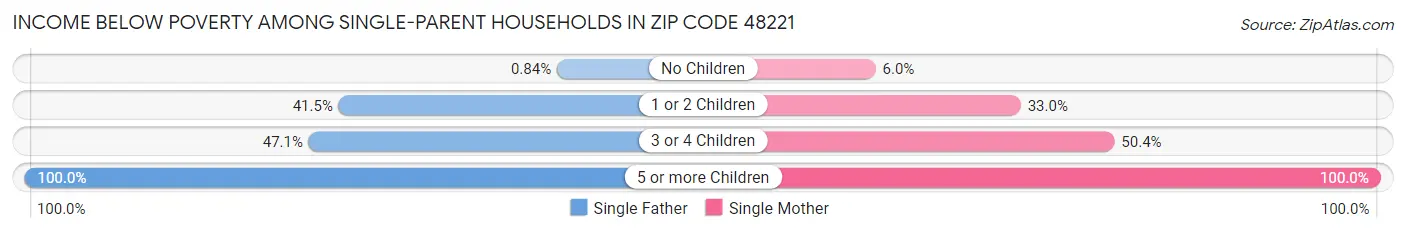 Income Below Poverty Among Single-Parent Households in Zip Code 48221