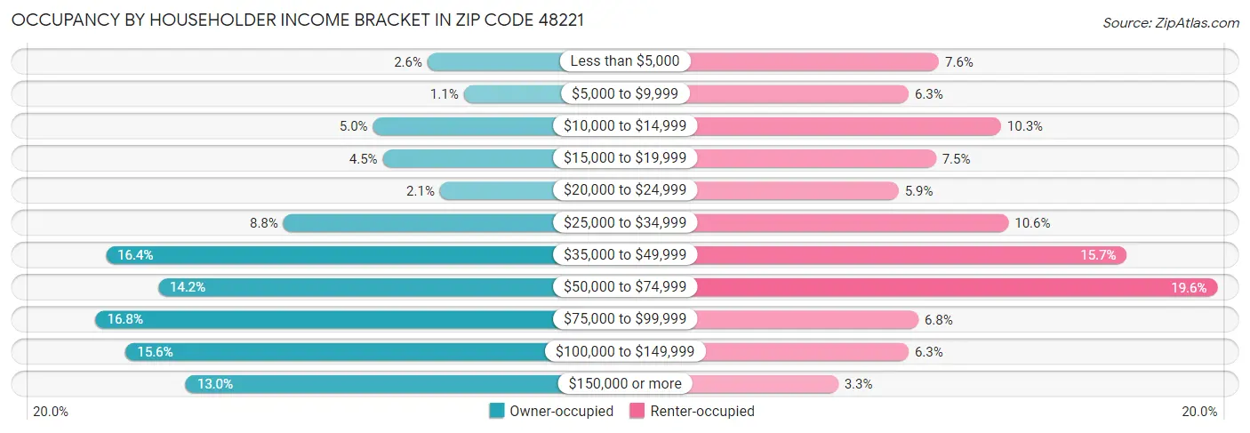 Occupancy by Householder Income Bracket in Zip Code 48221