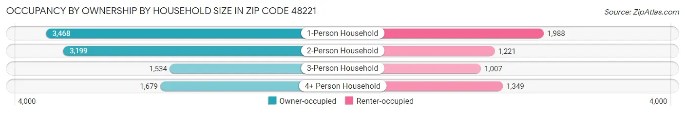 Occupancy by Ownership by Household Size in Zip Code 48221