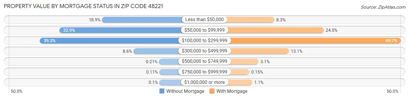 Property Value by Mortgage Status in Zip Code 48221