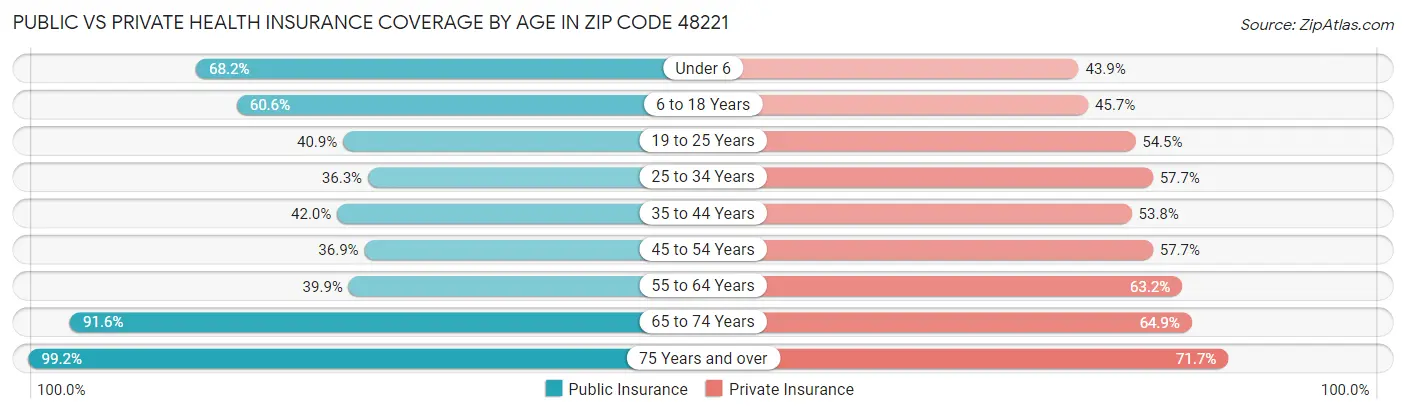 Public vs Private Health Insurance Coverage by Age in Zip Code 48221