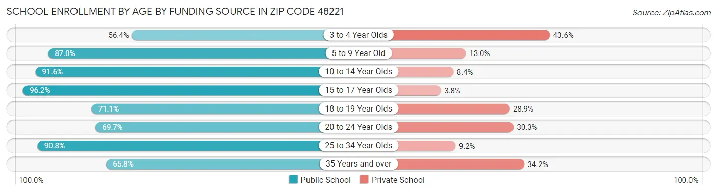 School Enrollment by Age by Funding Source in Zip Code 48221