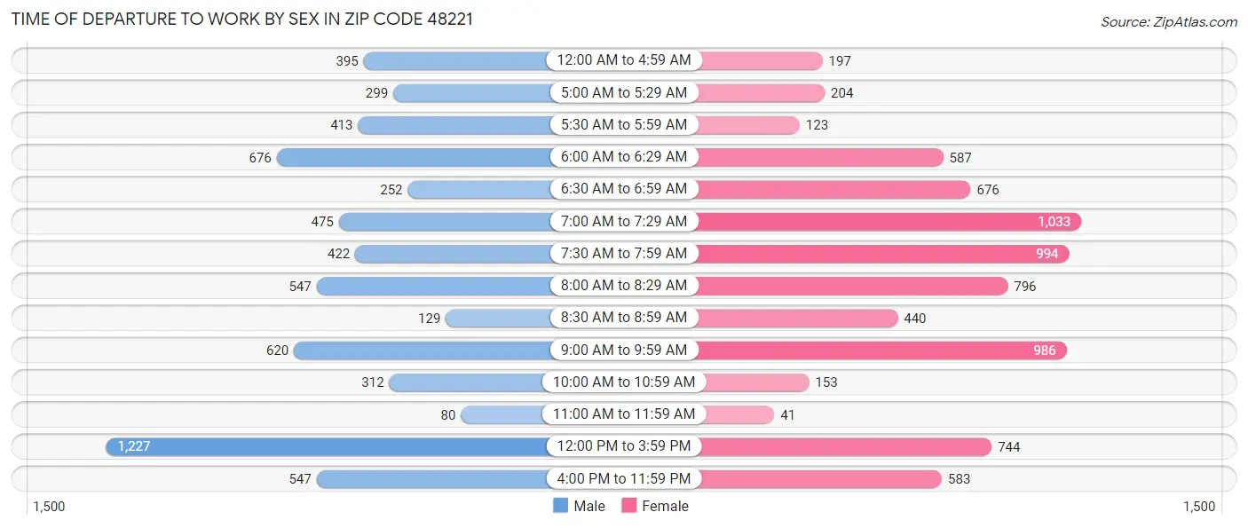 Time of Departure to Work by Sex in Zip Code 48221