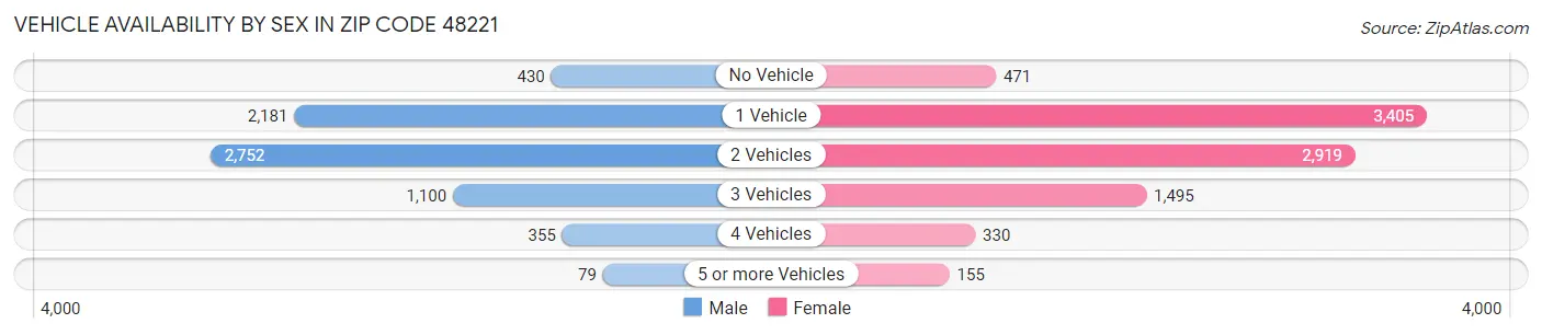 Vehicle Availability by Sex in Zip Code 48221