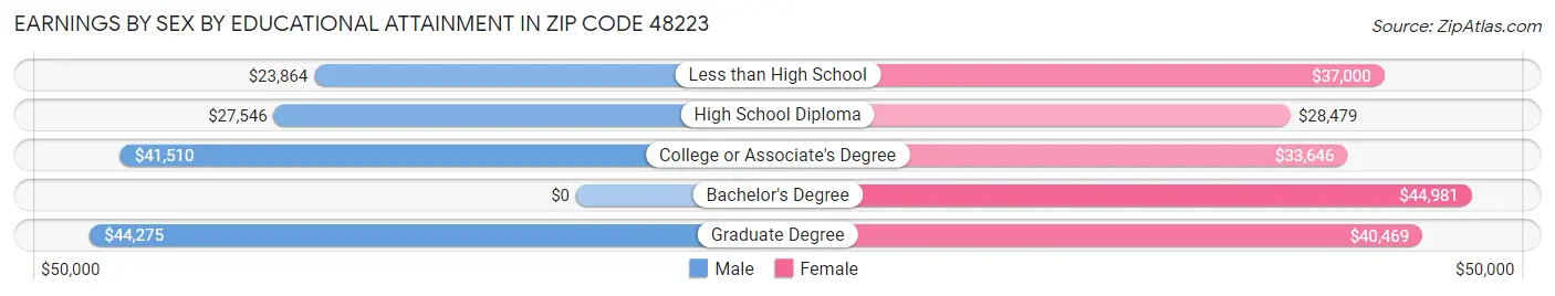 Earnings by Sex by Educational Attainment in Zip Code 48223