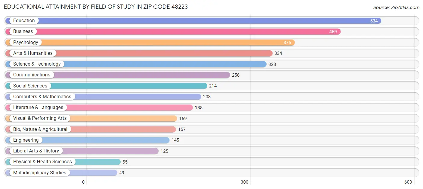 Educational Attainment by Field of Study in Zip Code 48223