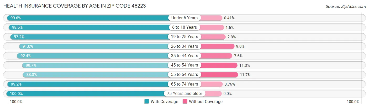 Health Insurance Coverage by Age in Zip Code 48223