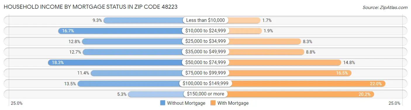 Household Income by Mortgage Status in Zip Code 48223