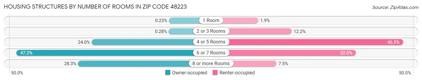 Housing Structures by Number of Rooms in Zip Code 48223