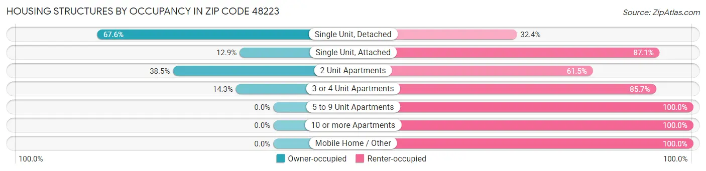 Housing Structures by Occupancy in Zip Code 48223