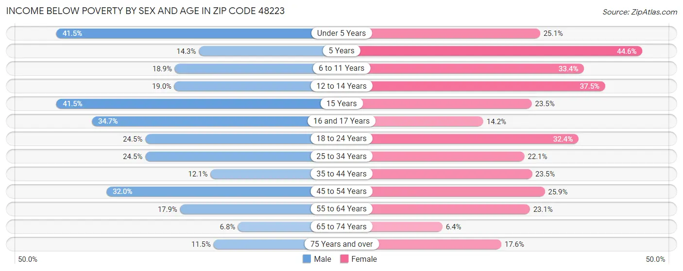 Income Below Poverty by Sex and Age in Zip Code 48223