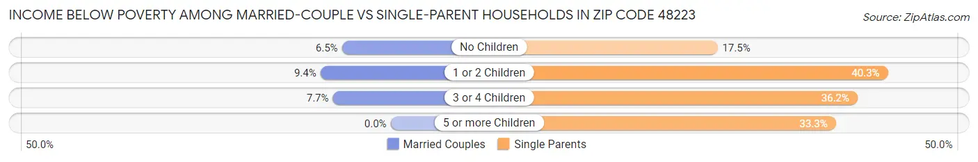 Income Below Poverty Among Married-Couple vs Single-Parent Households in Zip Code 48223