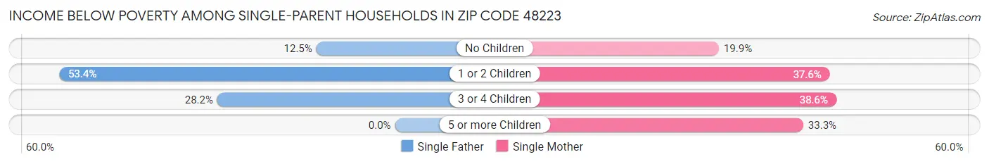 Income Below Poverty Among Single-Parent Households in Zip Code 48223