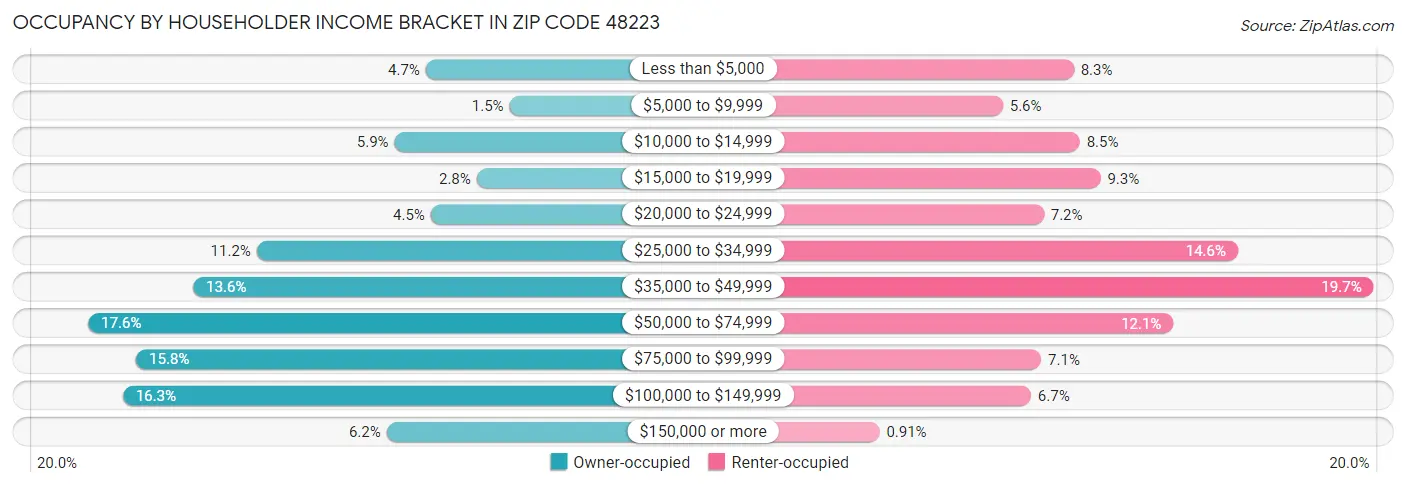 Occupancy by Householder Income Bracket in Zip Code 48223