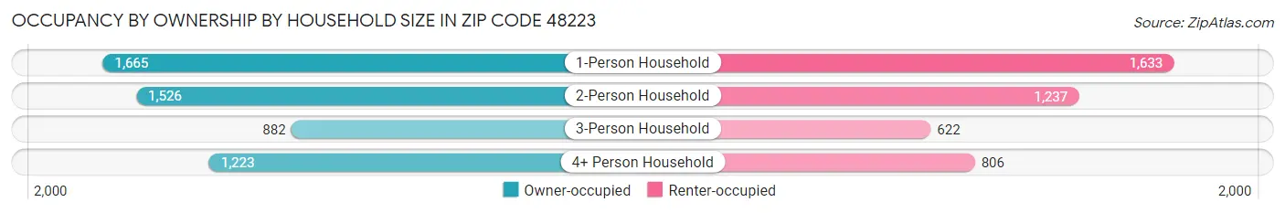 Occupancy by Ownership by Household Size in Zip Code 48223