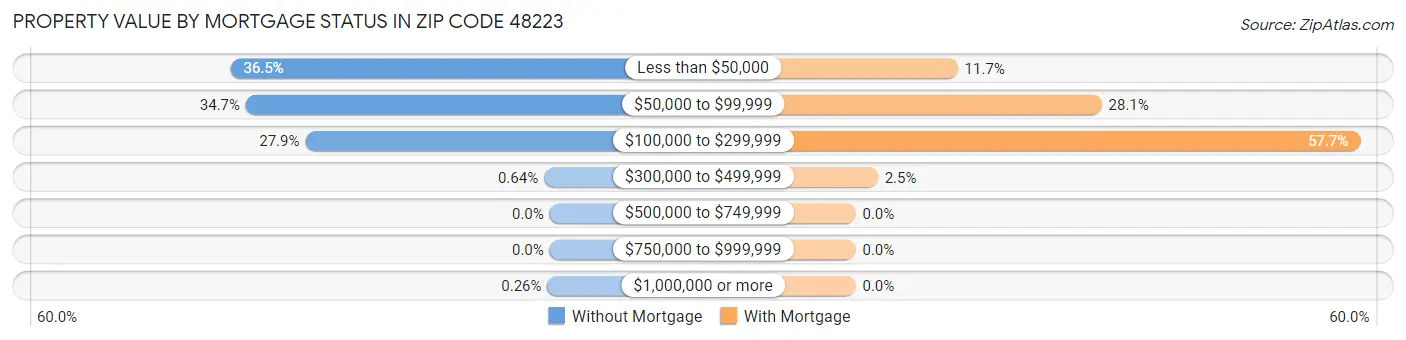 Property Value by Mortgage Status in Zip Code 48223