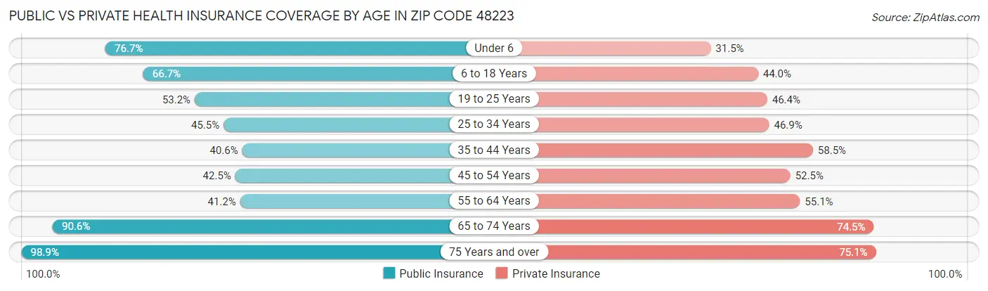 Public vs Private Health Insurance Coverage by Age in Zip Code 48223
