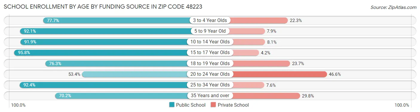 School Enrollment by Age by Funding Source in Zip Code 48223