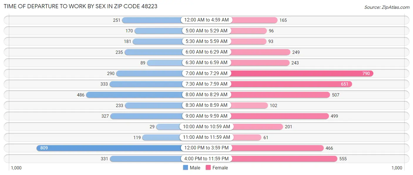 Time of Departure to Work by Sex in Zip Code 48223