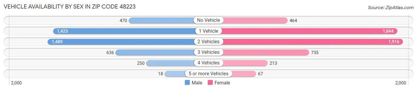 Vehicle Availability by Sex in Zip Code 48223