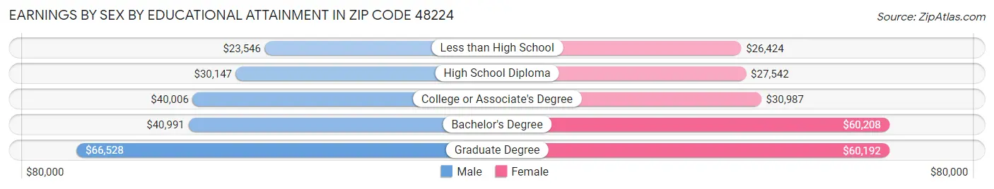 Earnings by Sex by Educational Attainment in Zip Code 48224
