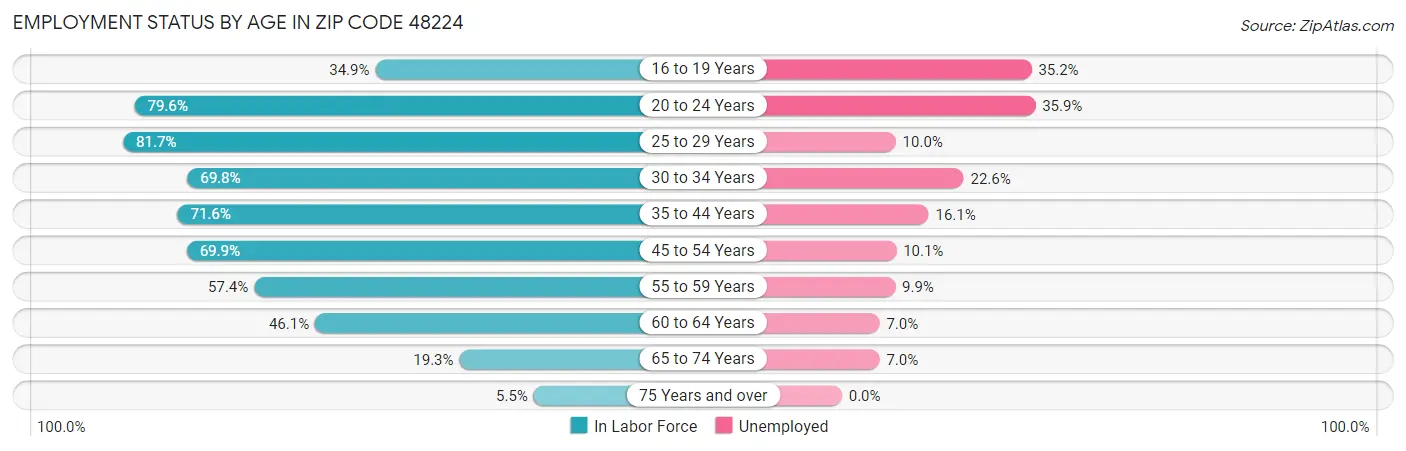 Employment Status by Age in Zip Code 48224
